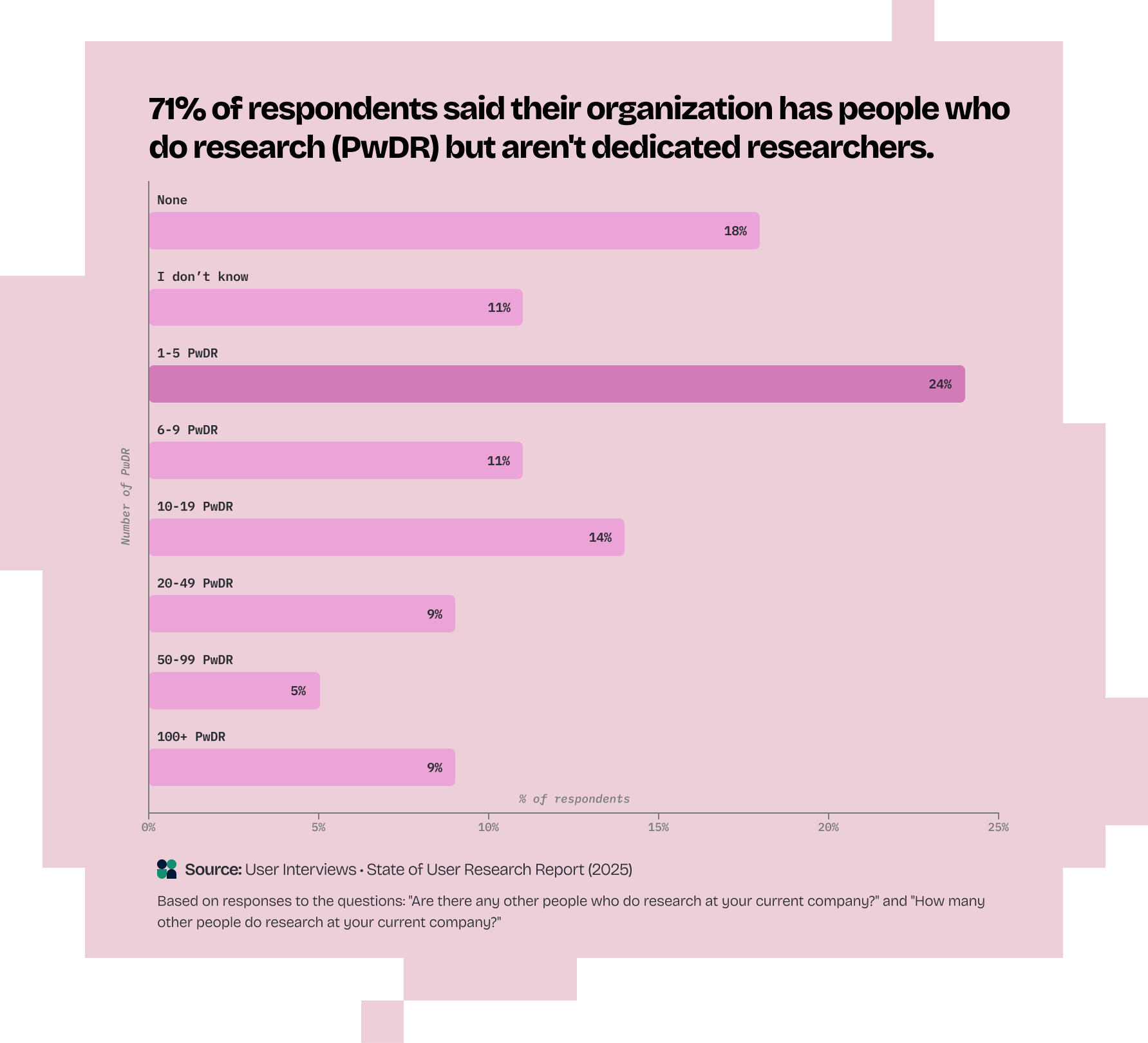Graph title: "71% of respondents said their organization has people who do research (PwDR) but aren't dedicated researchers." Bar chart showing the number of people who do research at organizations, with 71% having people who do research but aren’t dedicated researchers. Most common response: 1-5 people (24%). Some responded None (18%) or I dont know (11%).