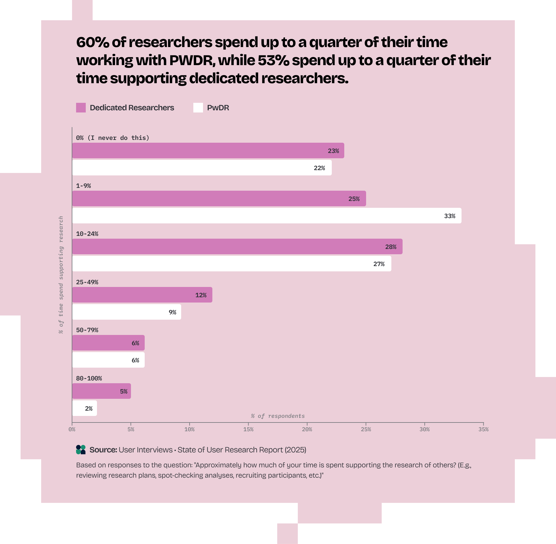 Graph title "60% of researchers spend up to a quarter of their time working with PWDR, while 53% spend up to a quarter of their time supporting dedicated researchers." Bar chart showing the percentage of researchers’ time spent supporting others: Most spend 1-24% supporting dedicated researchers (39%) or PWDR (23%), with fewer spending more time; some (1%) do not do this. 