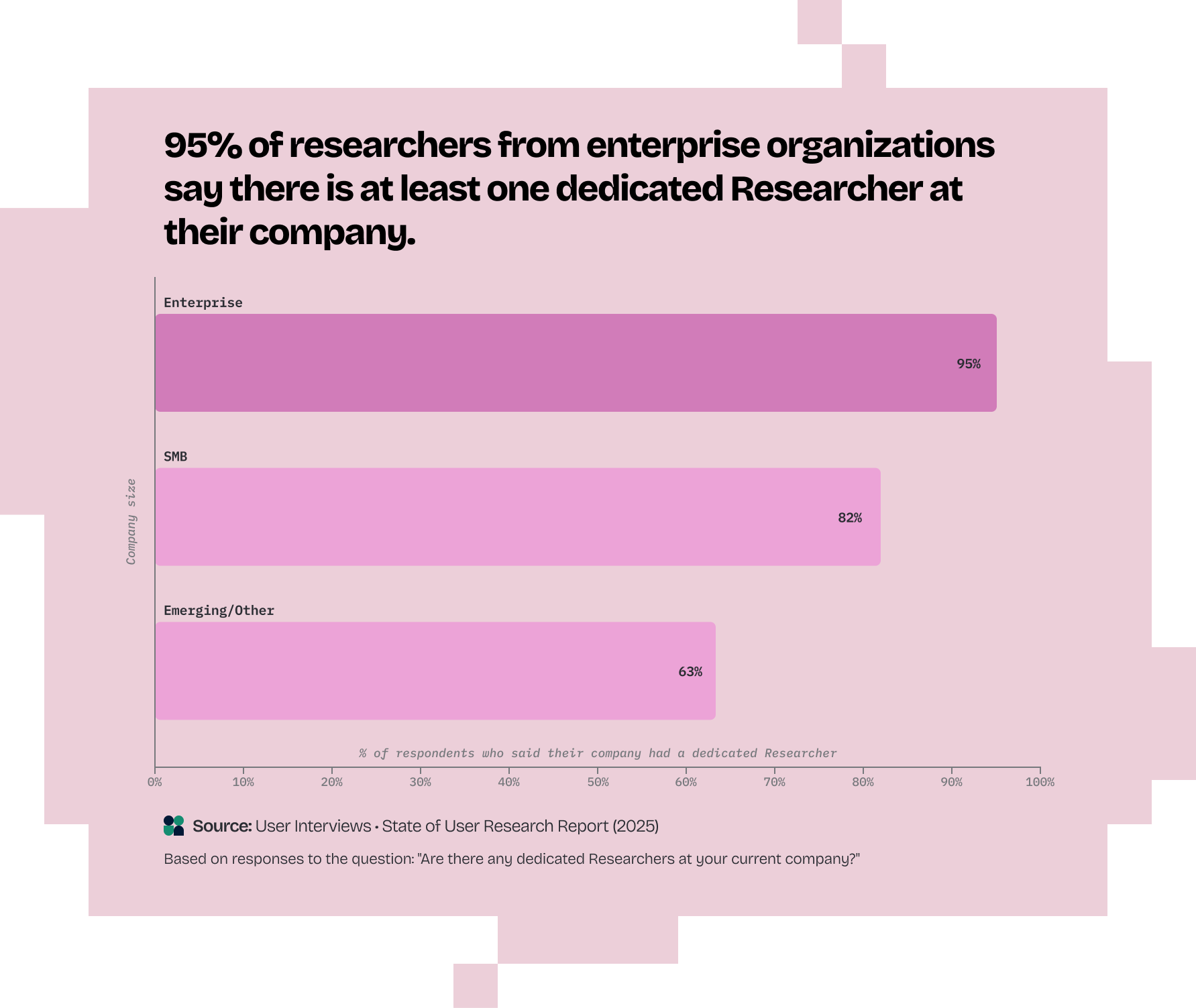 Graph title "95% of researchers from enterprise organizations say there is at least one dedicated Researcher at their company." Bar graph showing that 93% of enterprise, 82% of SMB, and 68% of emerging/other companies have at least one dedicated researcher, based on a user research report.