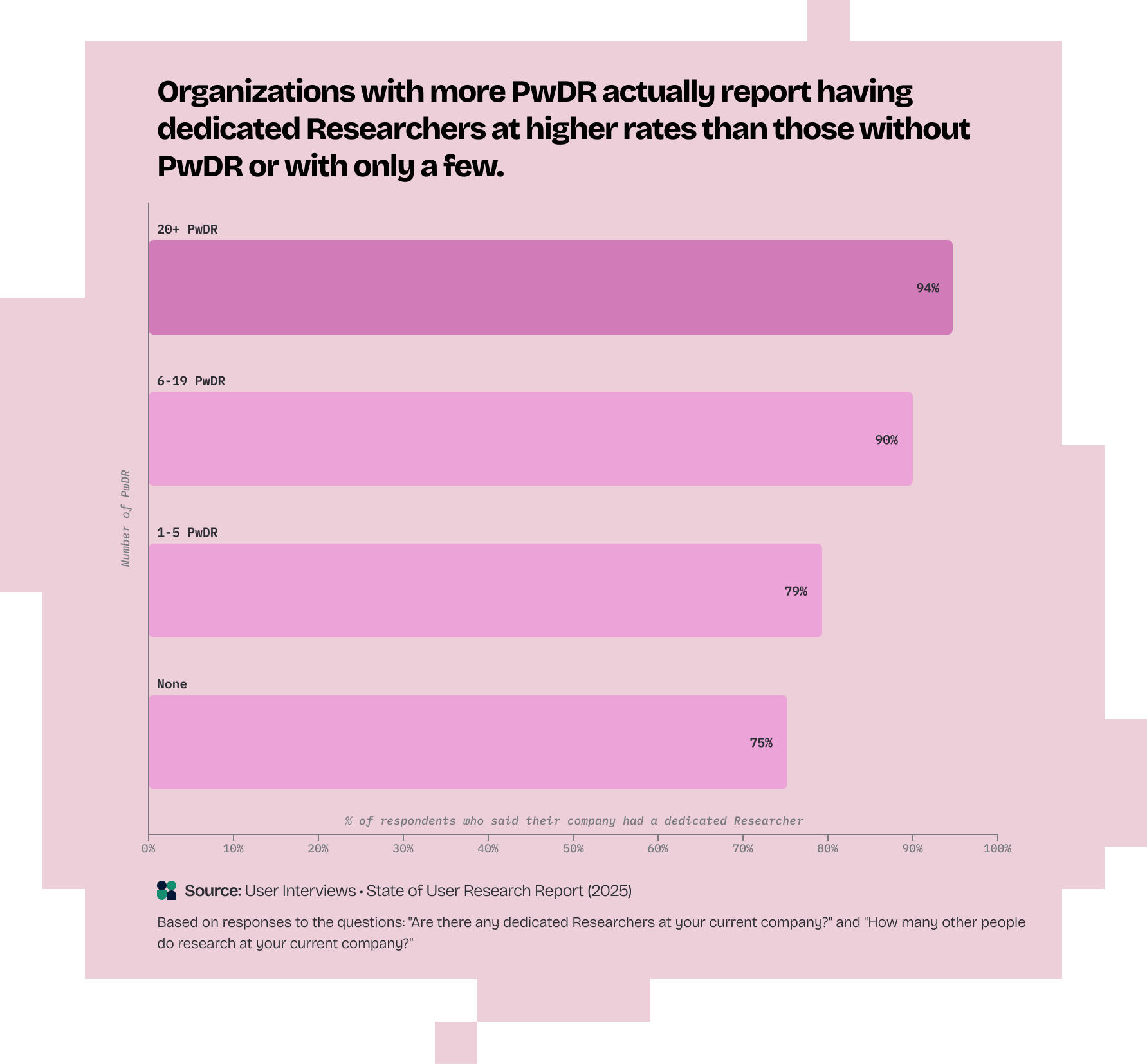 Graph title "Organizations with more PwDR actually report having dedicated Researchers at higher rates than those without PwDR or with only a few." Bar chart showing that companies with more people with disabilities (PwDR) are more likely to have dedicated researchers: 94% for 20+, 90% for 6–19, 89% for 1–5, and 75% for those with none.