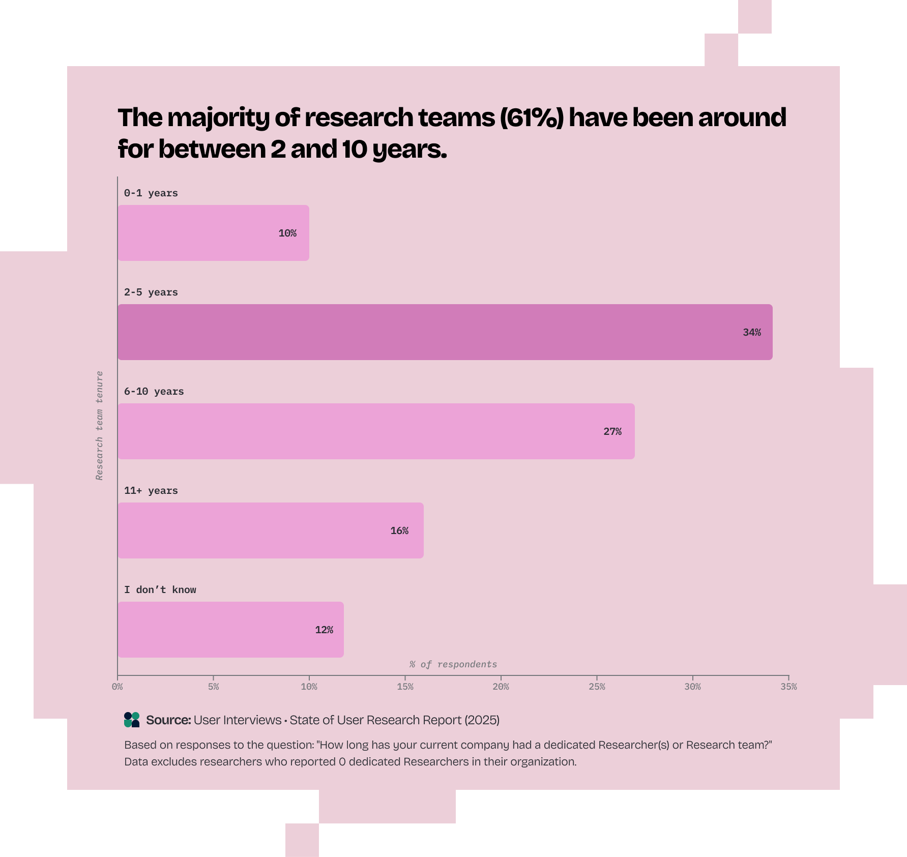Graph title- "The majority of research teams (61%) have been around for between 2 and 10 years." Bar chart showing research team tenure: 13% for 0–1 years, 34% for 2–5 years, 27% for 6–10 years, 14% for 11+ years, and 13% I dont know. Most teams are 2–10 years old.