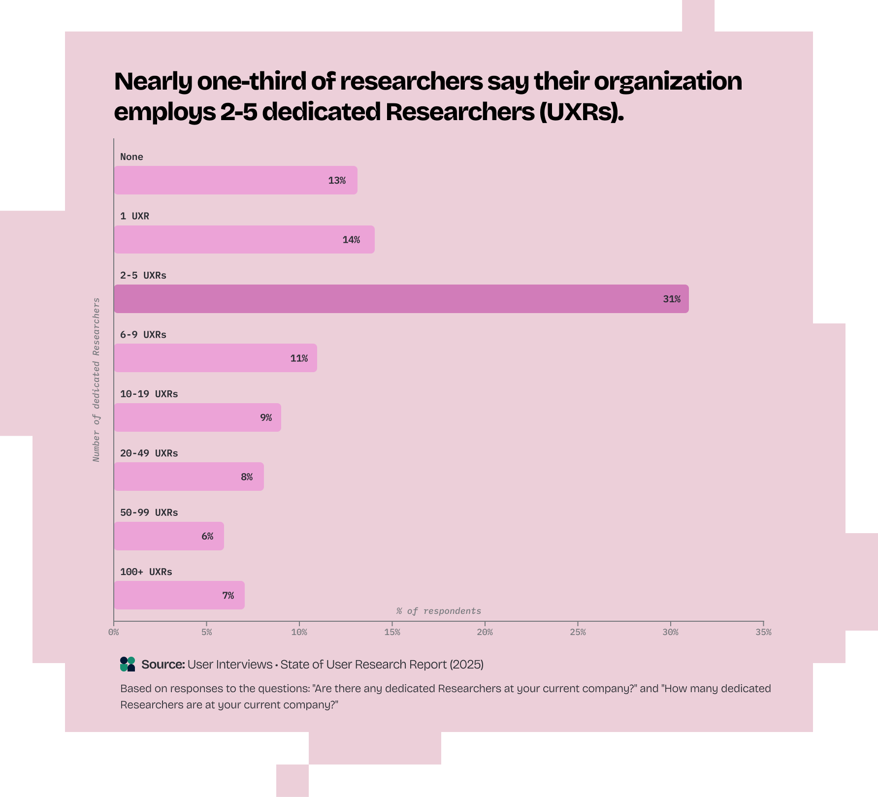 Graph title- "Nearly one-third of researchers say their organization employs 2-5 dedicated Researchers (UXRs)." Bar chart showing that 31% of organizations employ 2-5 dedicated UX researchers; other ranges include none (19%), 1 UXR (14%), 6-9 UXRs (13%), and smaller percentages for higher numbers.