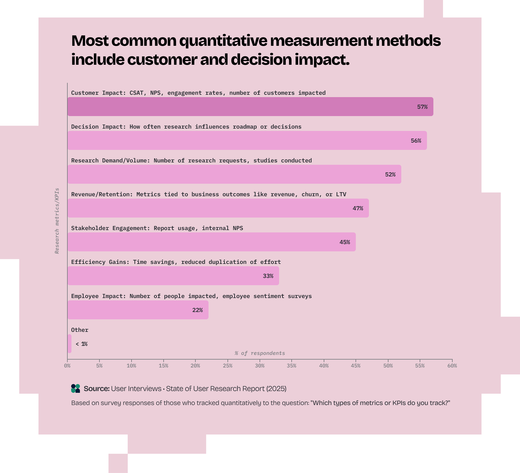 Graph title- "Most common quantitative measurement methods
include customer and decision impact." Bar chart titled Most common quantitative measurement methods include customer and decision impact, showing percentages for 8 metrics tracked by user researchers, with Customer Impact (57%) as the highest and Other (6%) as the lowest.