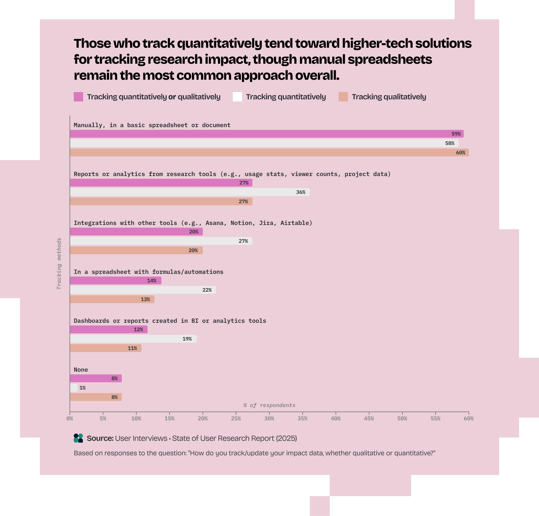 Graph title- "Those who track quantitatively tend toward higher-tech solutions for tracking research impact, though manual spreadsheets remain the most common approach overall." Bar graph showing preferred methods for tracking research impact. The most common is a manual spreadsheet (66%), followed by analytics/tools (48%), reports/analytics from research platforms (45%), and integrations with other tools (27%).