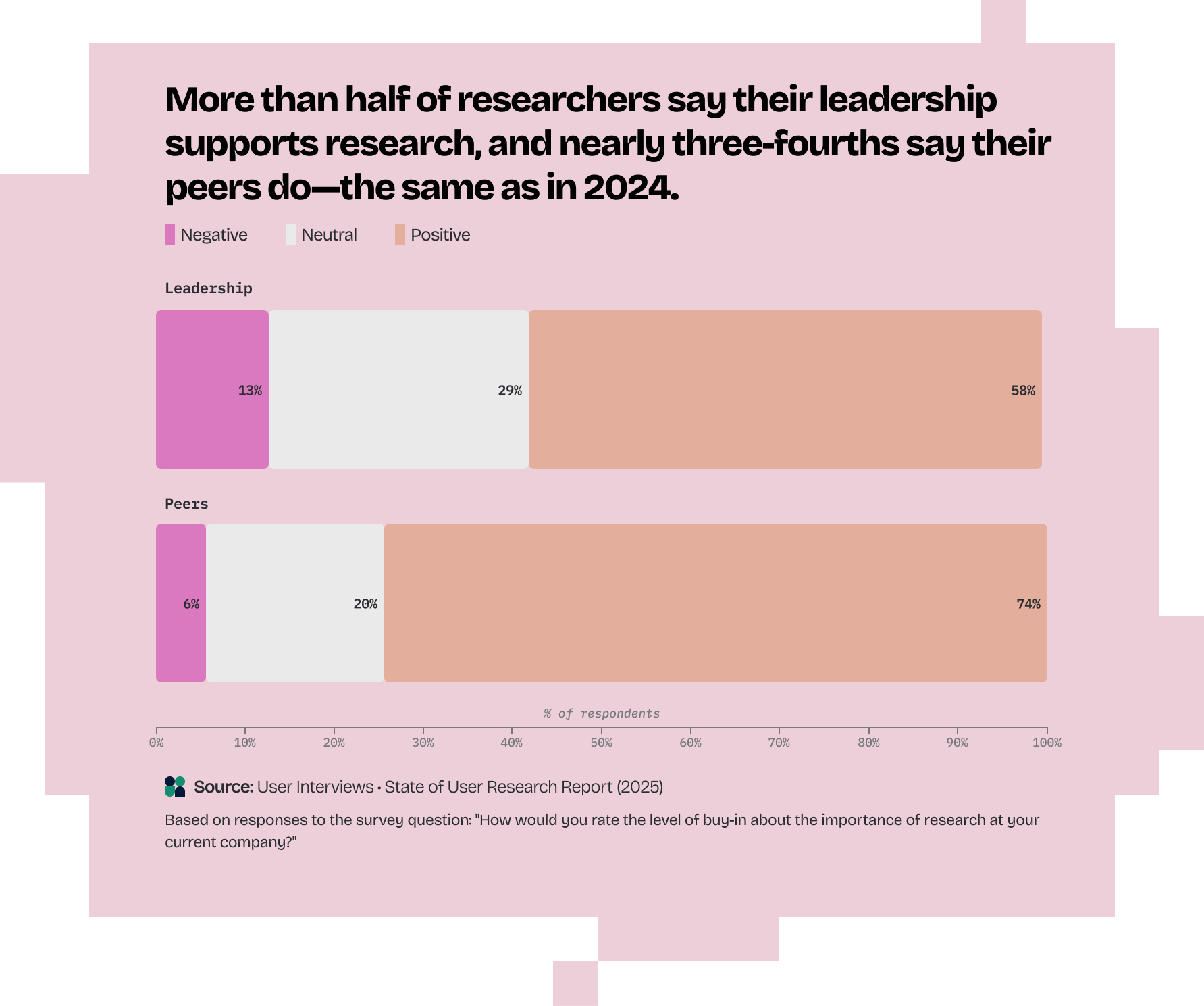 Graph title: "More than half of researchers say their leadership supports research, and nearly three-fourths say their peers do—the same as in 2024." Bar chart showing researchers perceptions of leadership and peer support for research in 2024; 58% view leadership as positive, 21% neutral, 13% negative; 74% view peers as positive, 28% neutral, 6% negative.