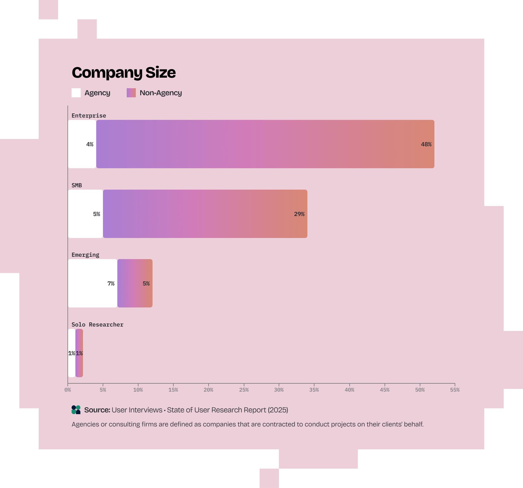 Graph title: Company Size. Bar chart showing percentage of agencies vs. non-agencies by company size: Enterprise (4% agency, 48% non-agency), SMB (5% agency, 29% non-agency), Emerging (7% agency, 5% non-agency), Solo Researcher (2% each).