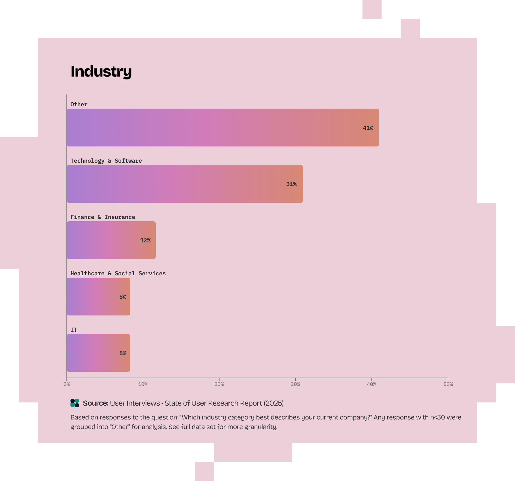 Graph title: Industry. Bar chart showing industry representation: Other (41%), Technology &amp; Software (31%), Finance &amp; Insurance (16%), Healthcare &amp; Social Services (8%), IT (6%). 