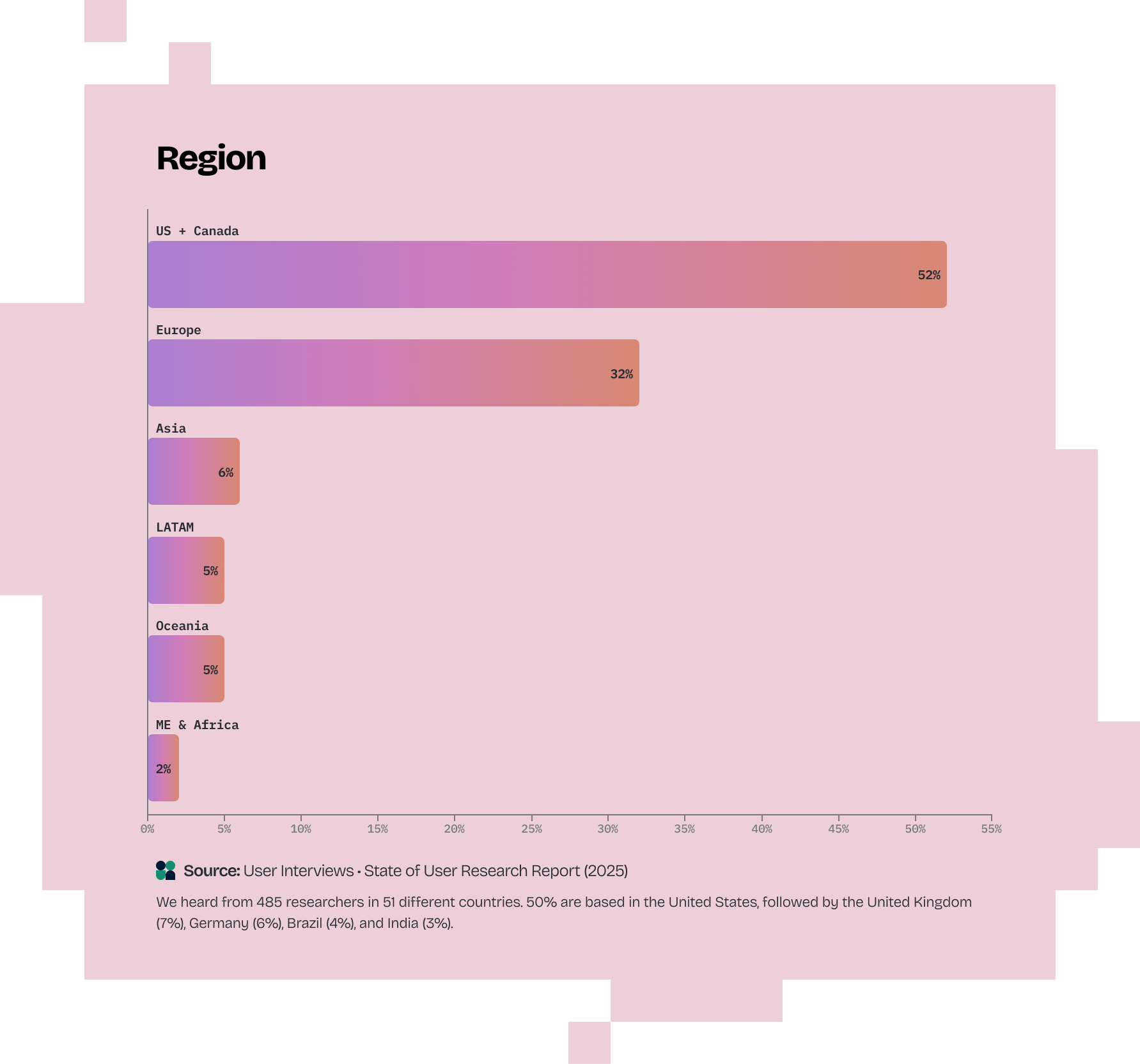 Graph title: Region. Horizontal bar chart showing research respondents by region: US &amp; Canada 52%, Europe 32%, Asia 6%, LATAM 5%, Oceania 4%, ME &amp; Africa 2%. 