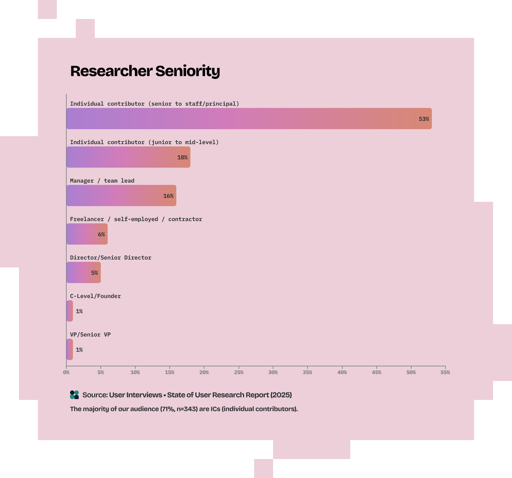 Graph title: Researcher Seniority. Bar chart showing researcher seniority: 53% are individual contributors (senior to staff/principal), 18% junior/mid-level, 16% managers, 6% freelancers, 4% directors, 3% C-level/founders, and 1% VPs.