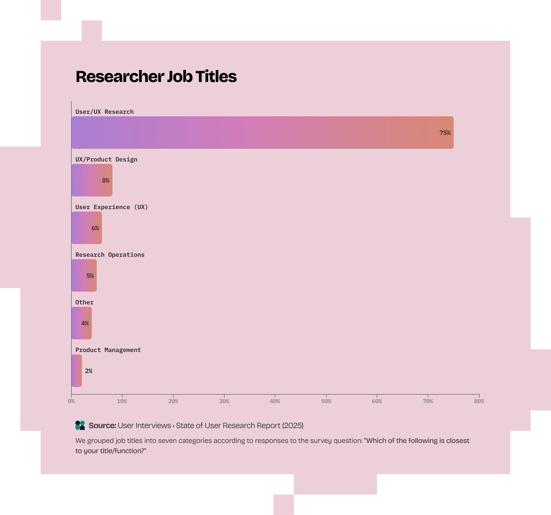 Graph title: Researcher Job Titles. Bar chart showing researcher job titles: User/UX Research (79%), UX/Product Design (8%), User Experience (6%), Research Operations (5%), Other (4%), and Product Management (2%).