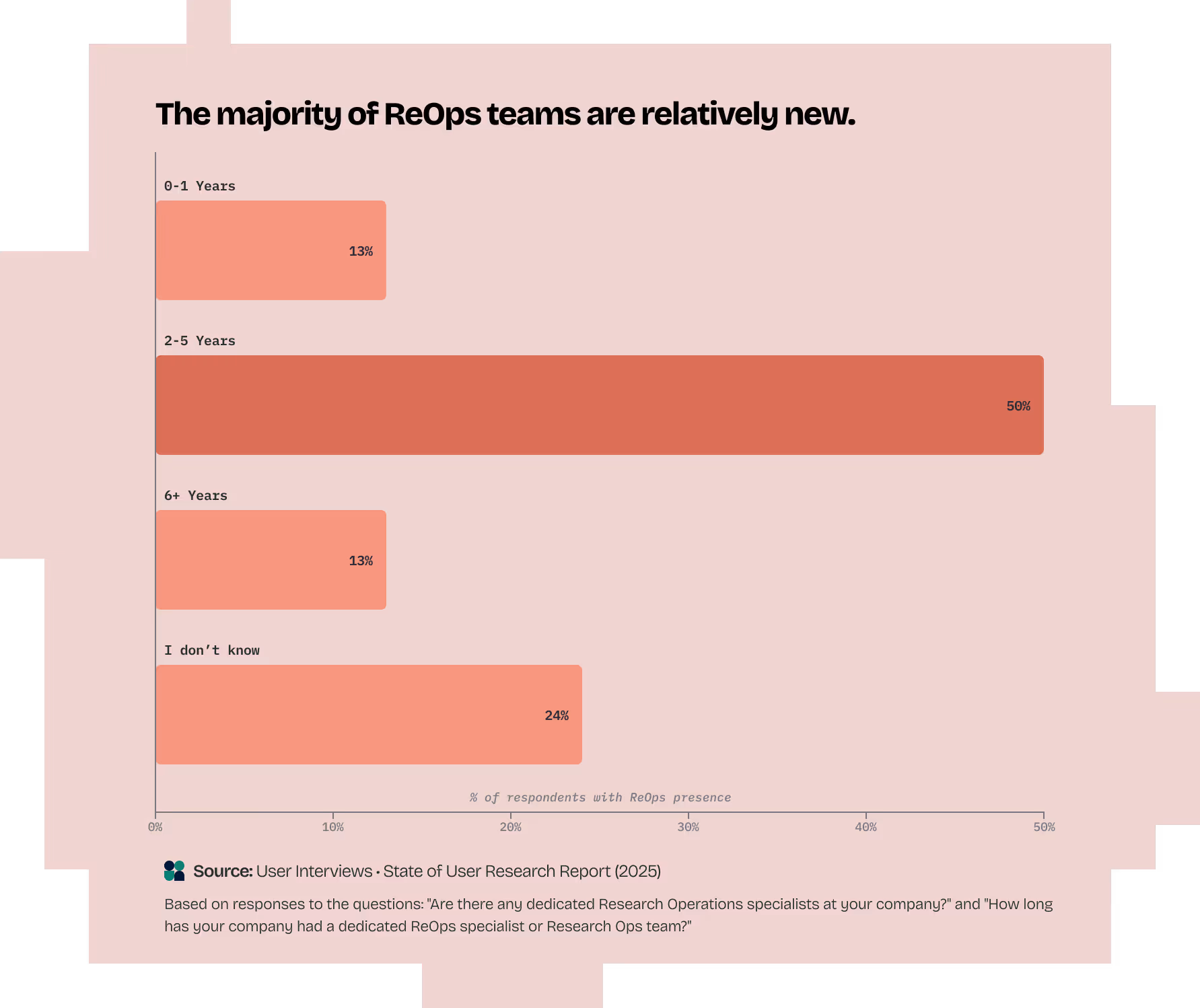 Bar chart showing years of dedicated ReOps specialist presence: 0-1 years (13%), 2-5 years (50%), 6+ years (13%), and I dont know (24%). Most ReOps teams are new, mainly 2-5 years.