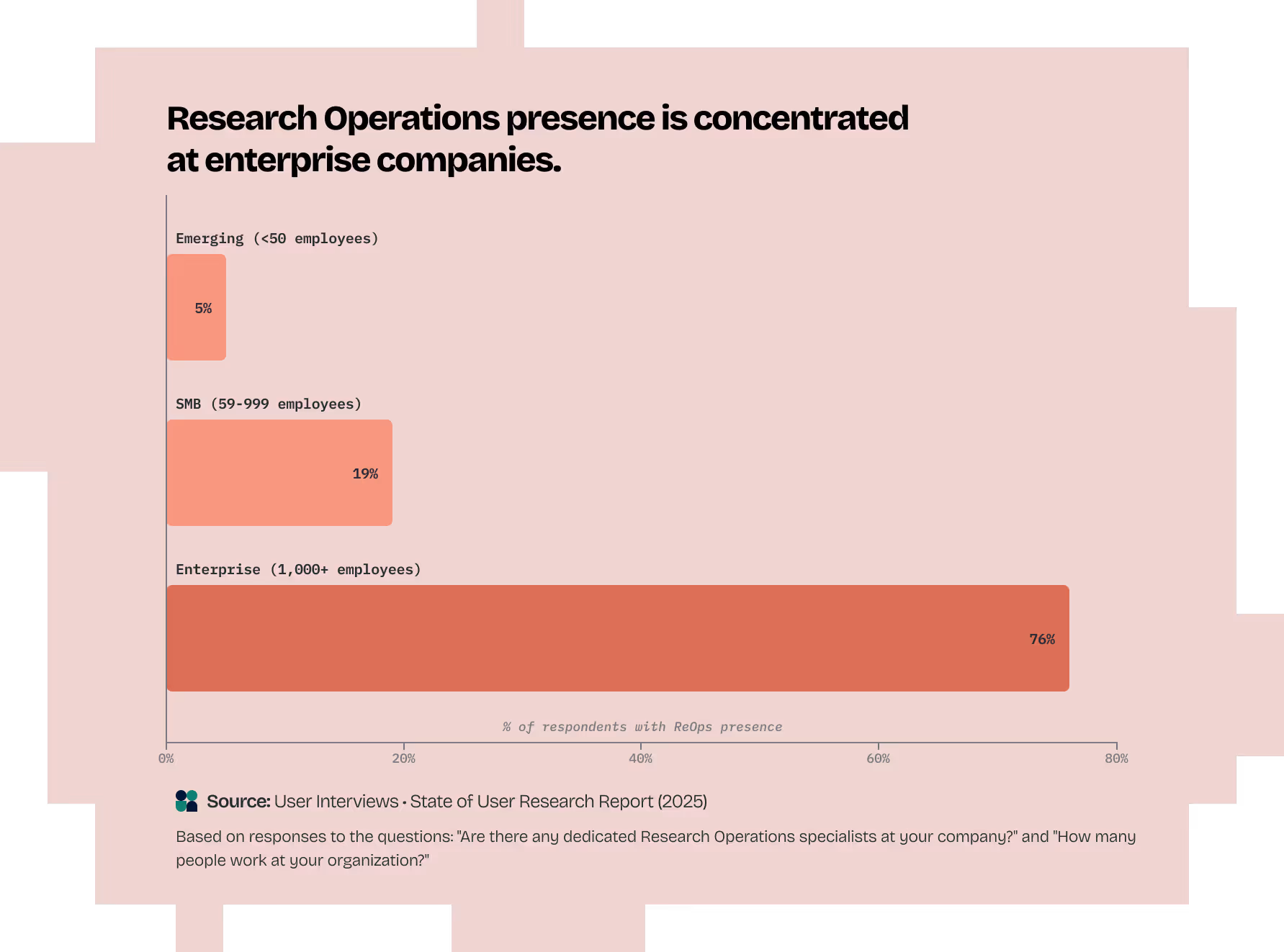 Bar chart showing Research Operations presence by company size: Emerging (&lt;50 employees) 5%, SMB (50–999 employees) 19%, Enterprise (1,000+ employees) 76%. Most Research Ops are concentrated in enterprise companies.