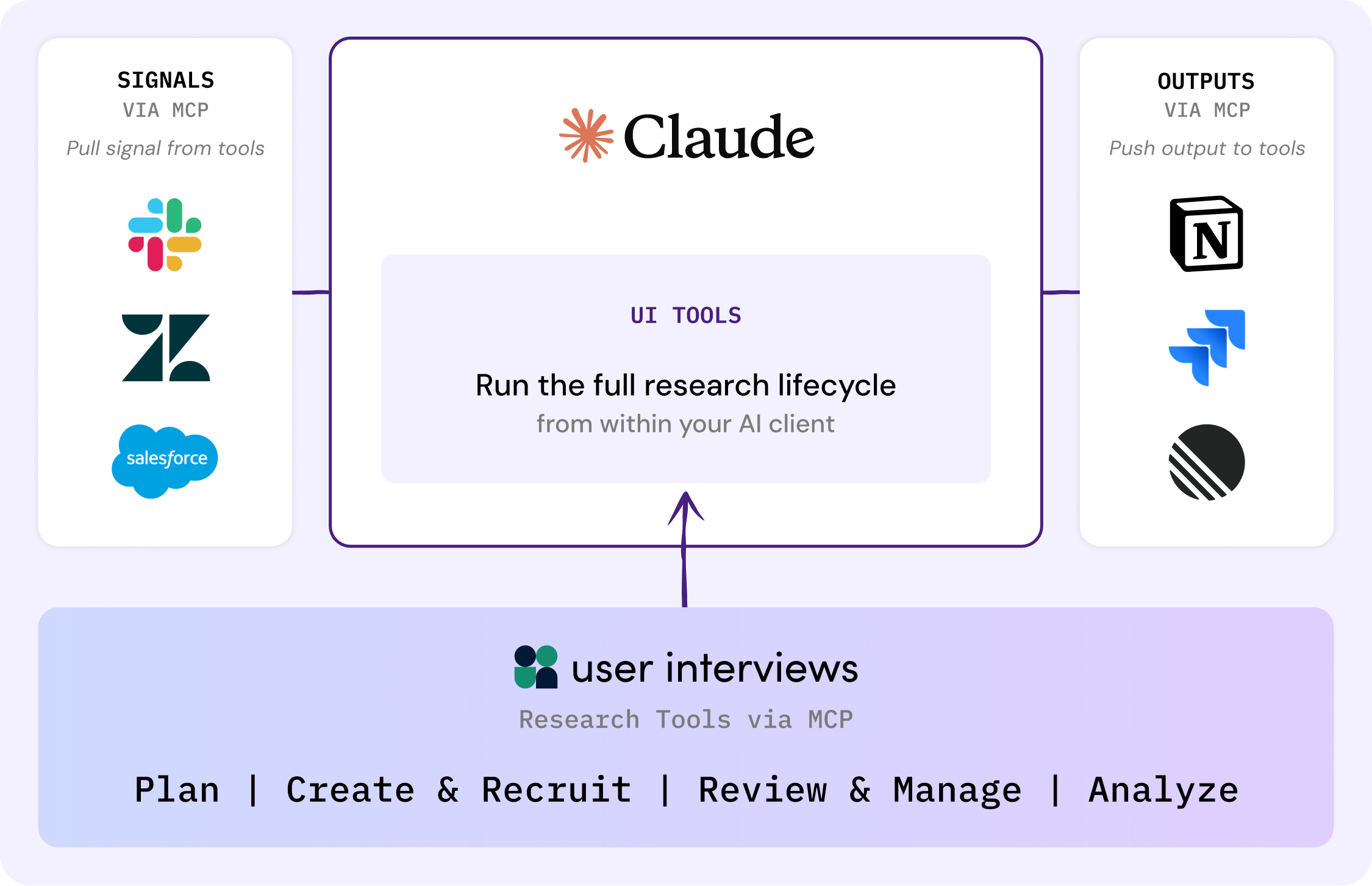 A flowchart shows Claude as a central UI tool for running the research lifecycle, connecting input signals from Slack, Zapier, and Salesforce to output tools Notion and Github, with user interviews and research steps listed below.