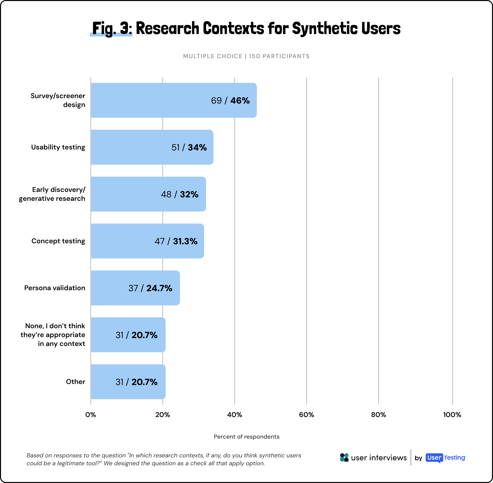 Bar chart showing research contexts for synthetic users, with survey design highest at 46% among 150 participants.