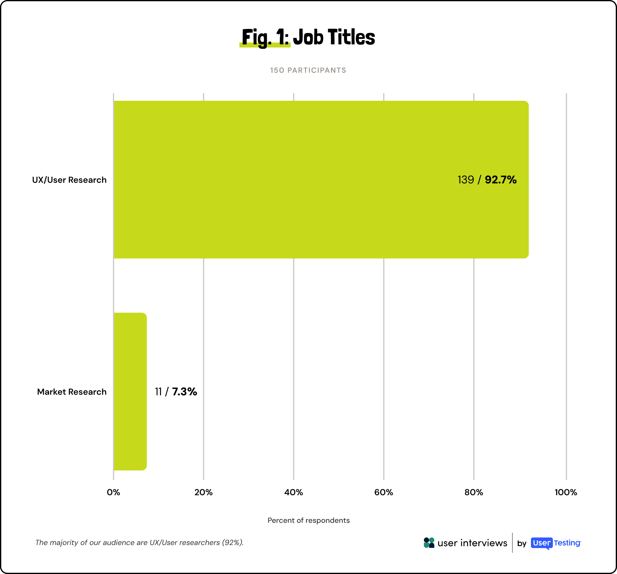 Bar chart showing 92.7% UX/User Research and 7.3% Market Research job titles among 150 participants.