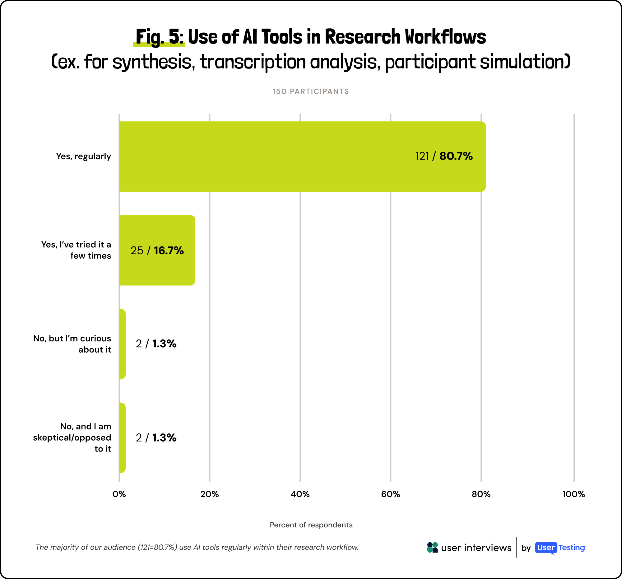 Bar chart showing 80.7% use AI tools regularly in research, 16.7% tried few times, 1.3% curious or opposed.