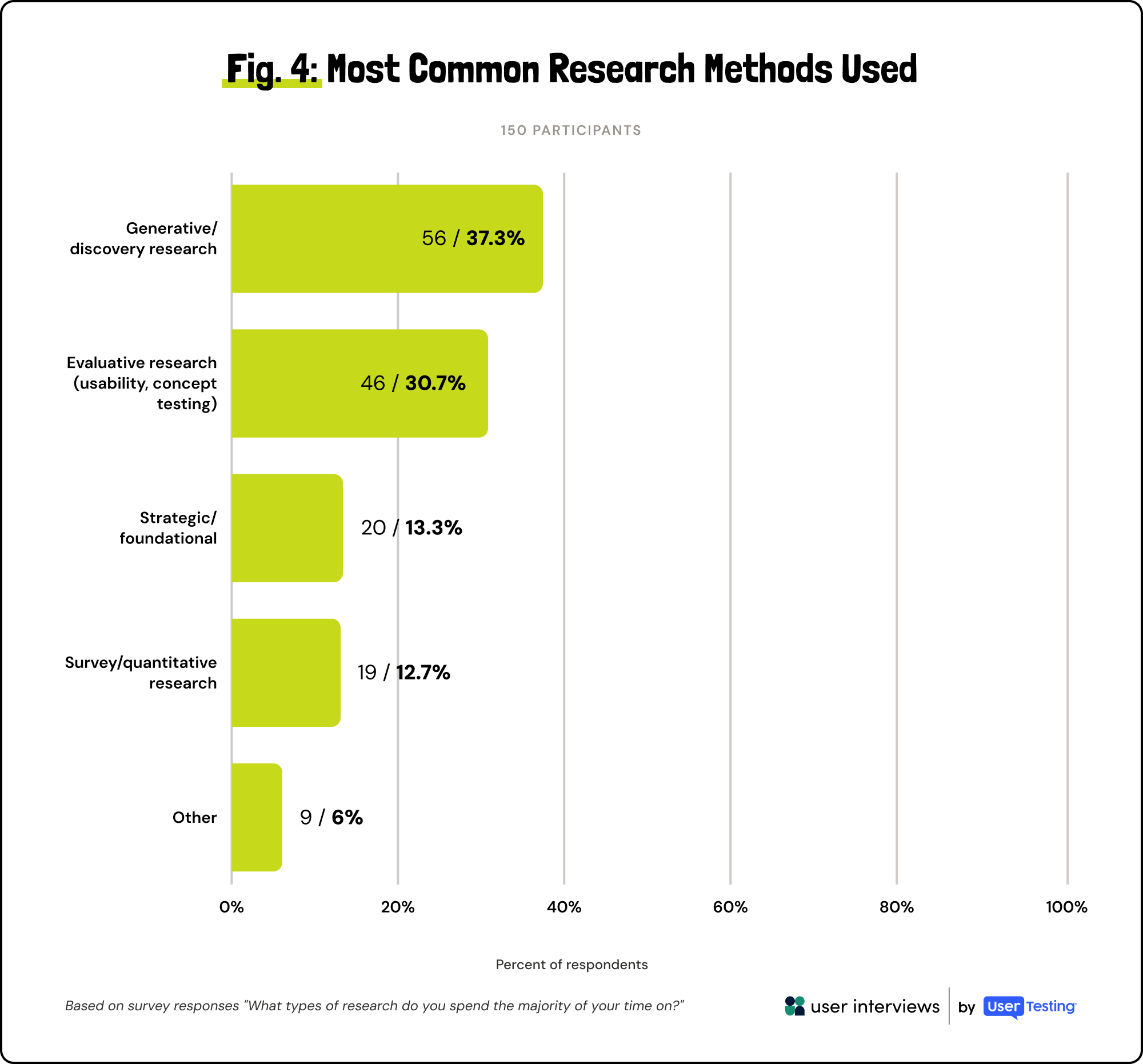Bar chart showing generative and evaluative research as the top methods used by participants in a survey.