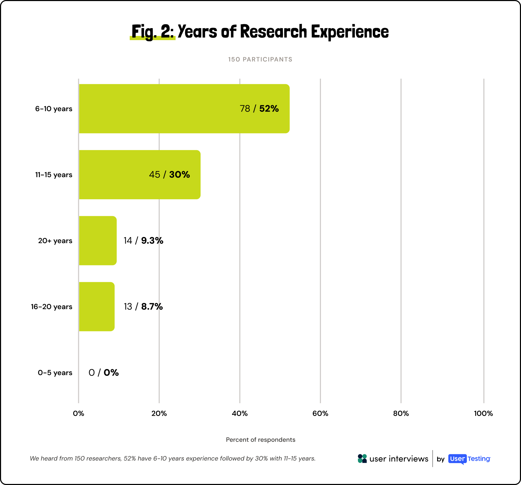 Bar chart showing years of research experience among 150 participants, with 52% having 6–10 years.