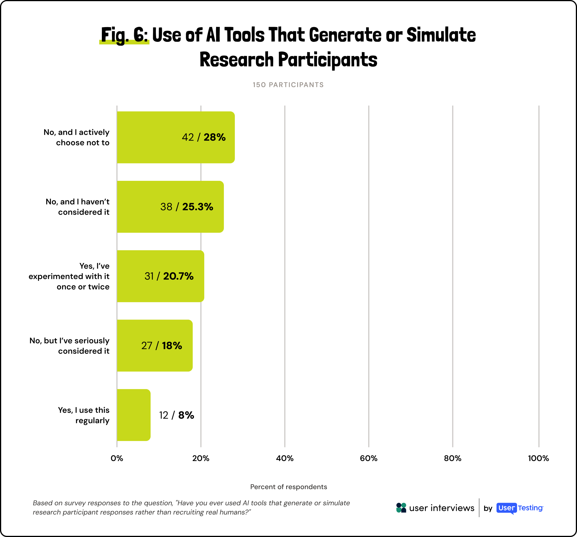 Bar chart showing AI tool use to simulate research participants with 28% reject, 25% no, 21% tried, 18% considered, 8% use.