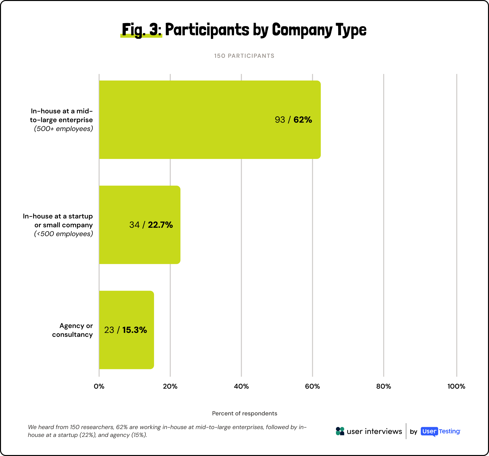 Bar chart showing participants by company type: 62% mid-large enterprise, 22.7% startup, 15.3% agency.