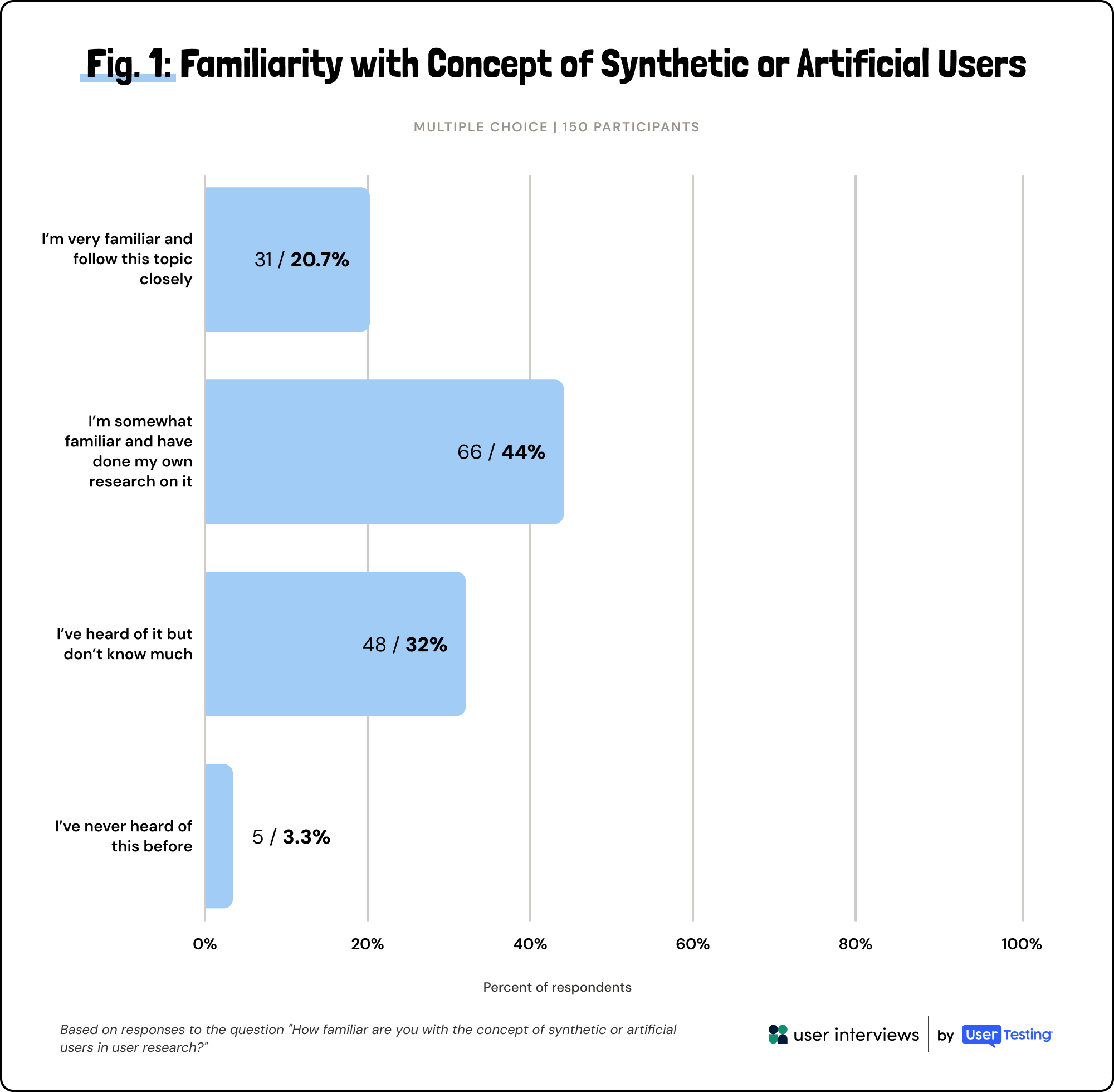Bar chart showing 44% somewhat familiar, 32% heard of it, 20.7% very familiar, 3.3% never heard before.