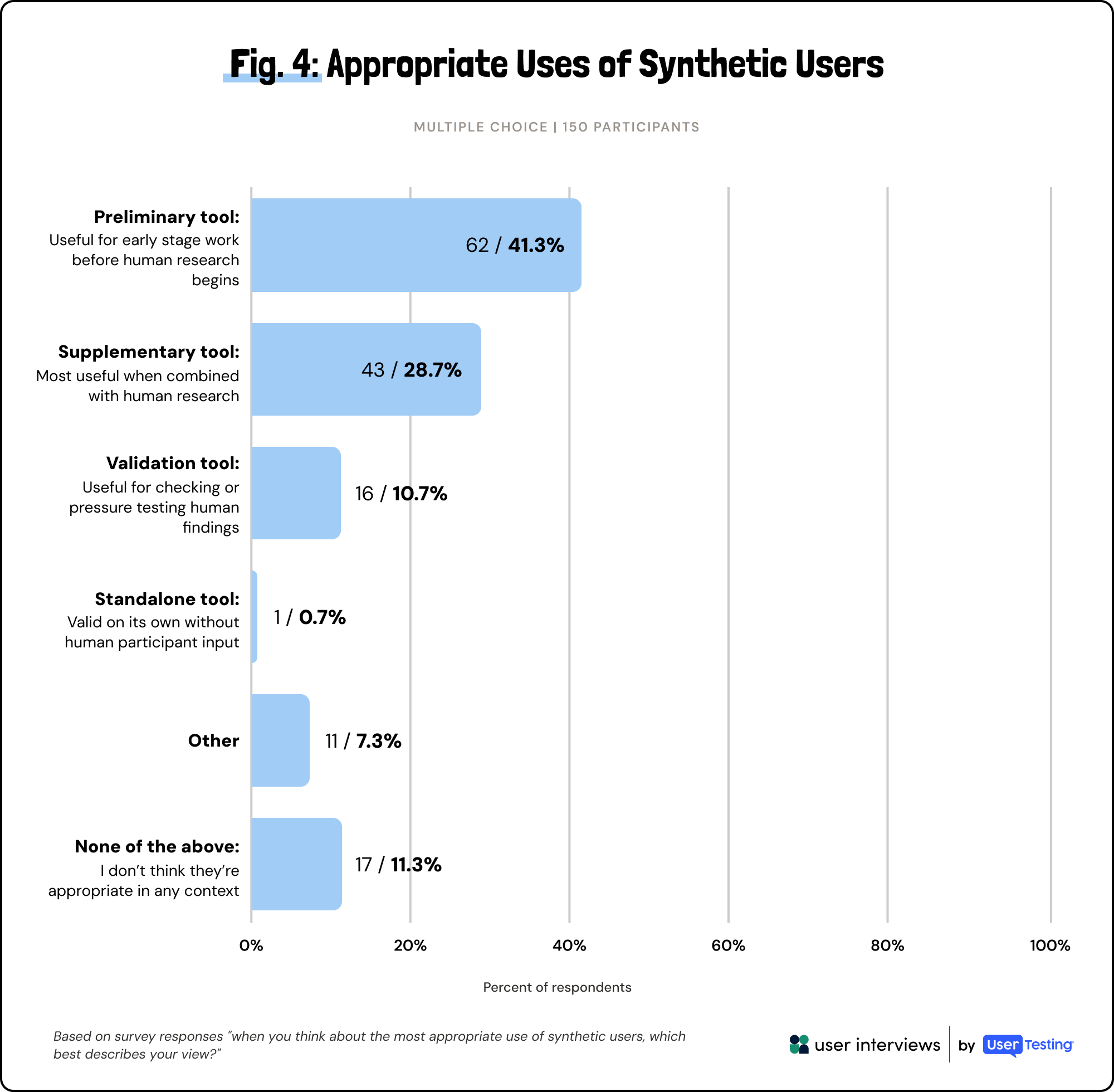 Bar chart showing uses of synthetic users; top is preliminary tool at 41.3%, then supplementary at 28.7%, others below.