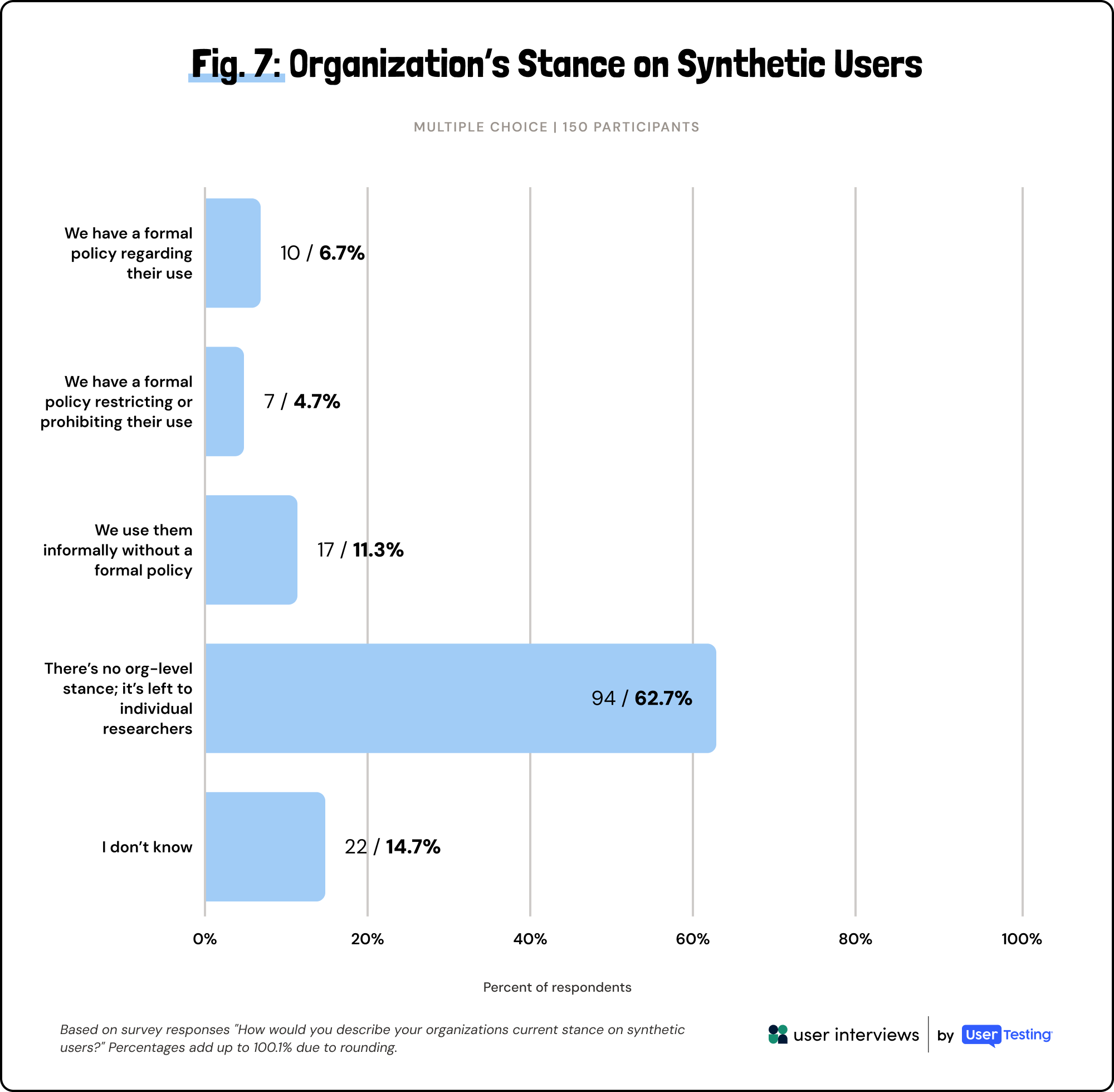 Bar chart showing 62.7% say no org stance on synthetic users; others have formal policies or don’t know.