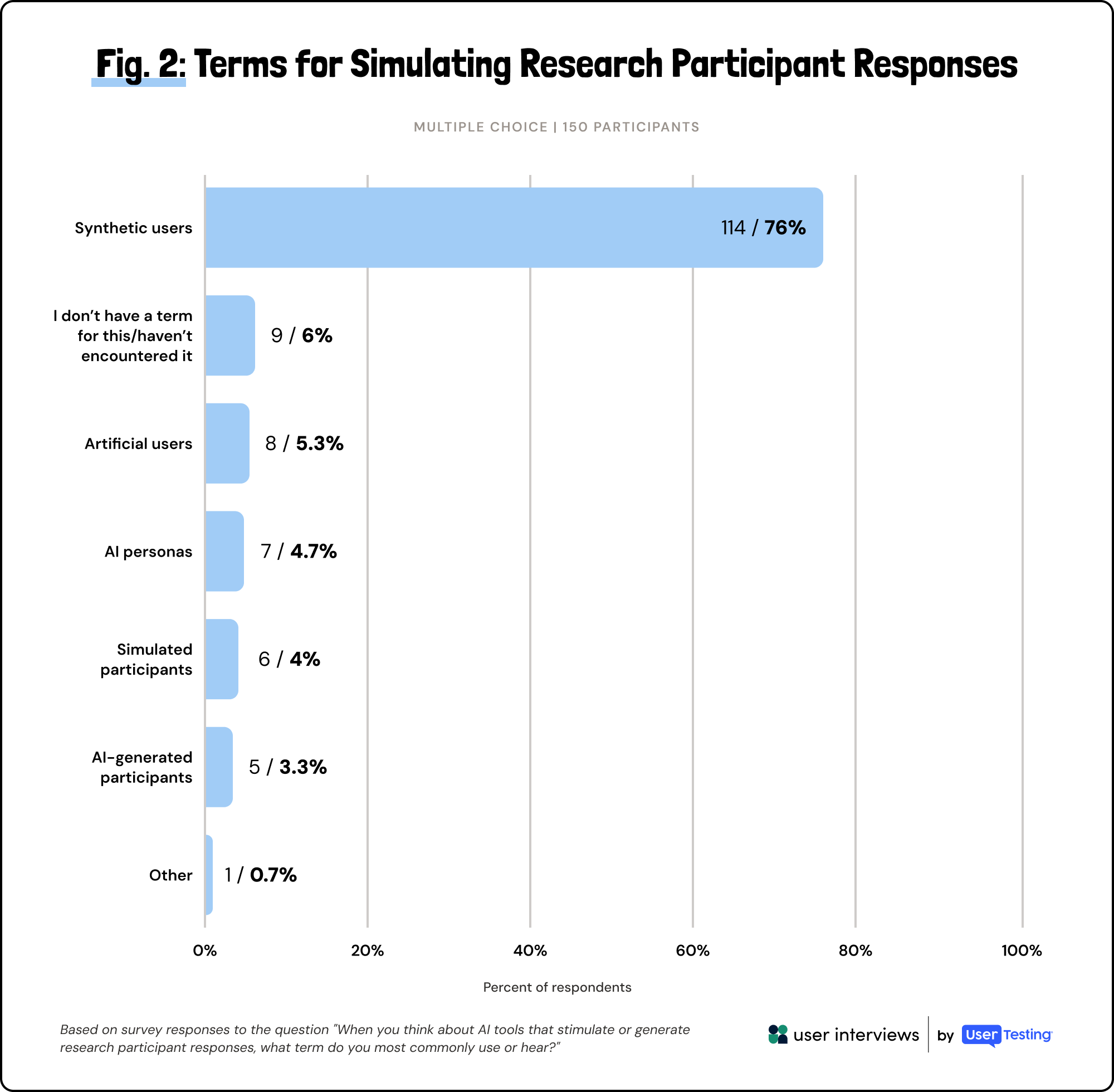 Bar chart showing terms for simulating research responses; 76% say synthetic users, others below 7%.