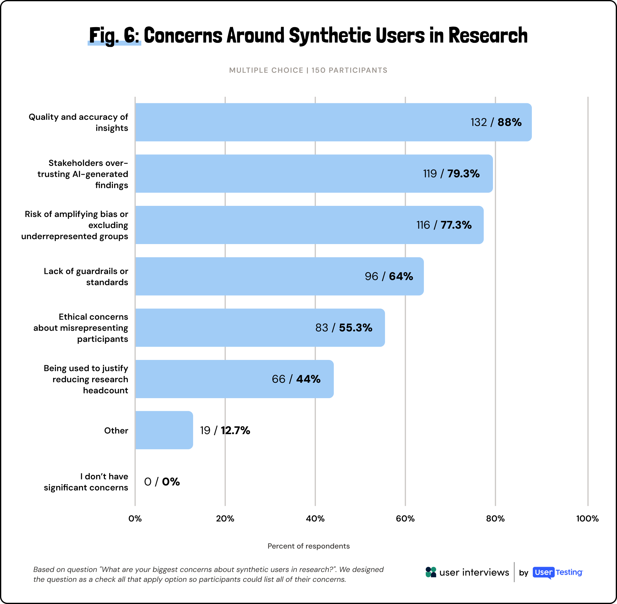 Bar chart showing top concerns about synthetic users in research, led by insight quality at 88%.