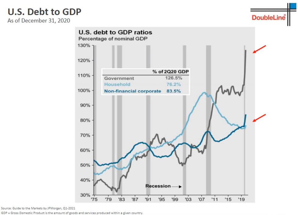 US Debt to GDP Ratios