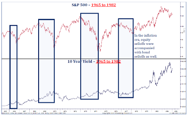S&P Performance vs. 10-Year Yield 1965-1982