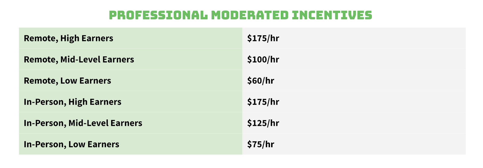 Professional Moderated Incentives: Pricing based on Remote vs In-Person, Along with Low Earners, Mid-Level Earners, and High Earners.