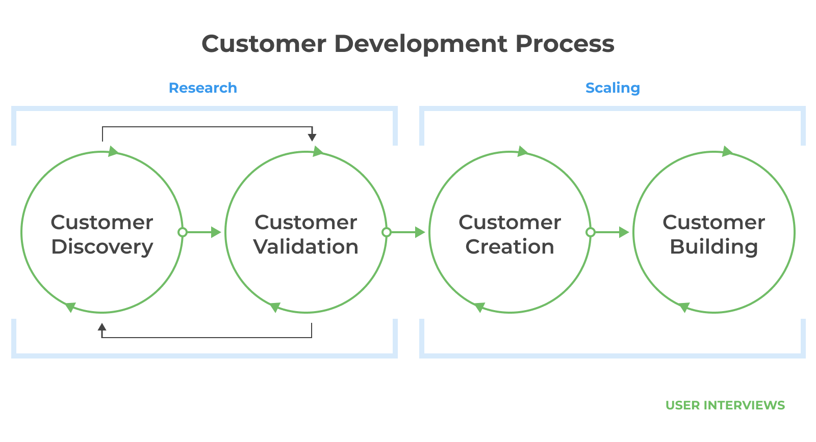 Research: Customer Discovery > Customer Validation; Scaling: Customer Creation > Customer Building (Most startups spend too little time in the customer discovery and customer validation stages of the customer development process.)