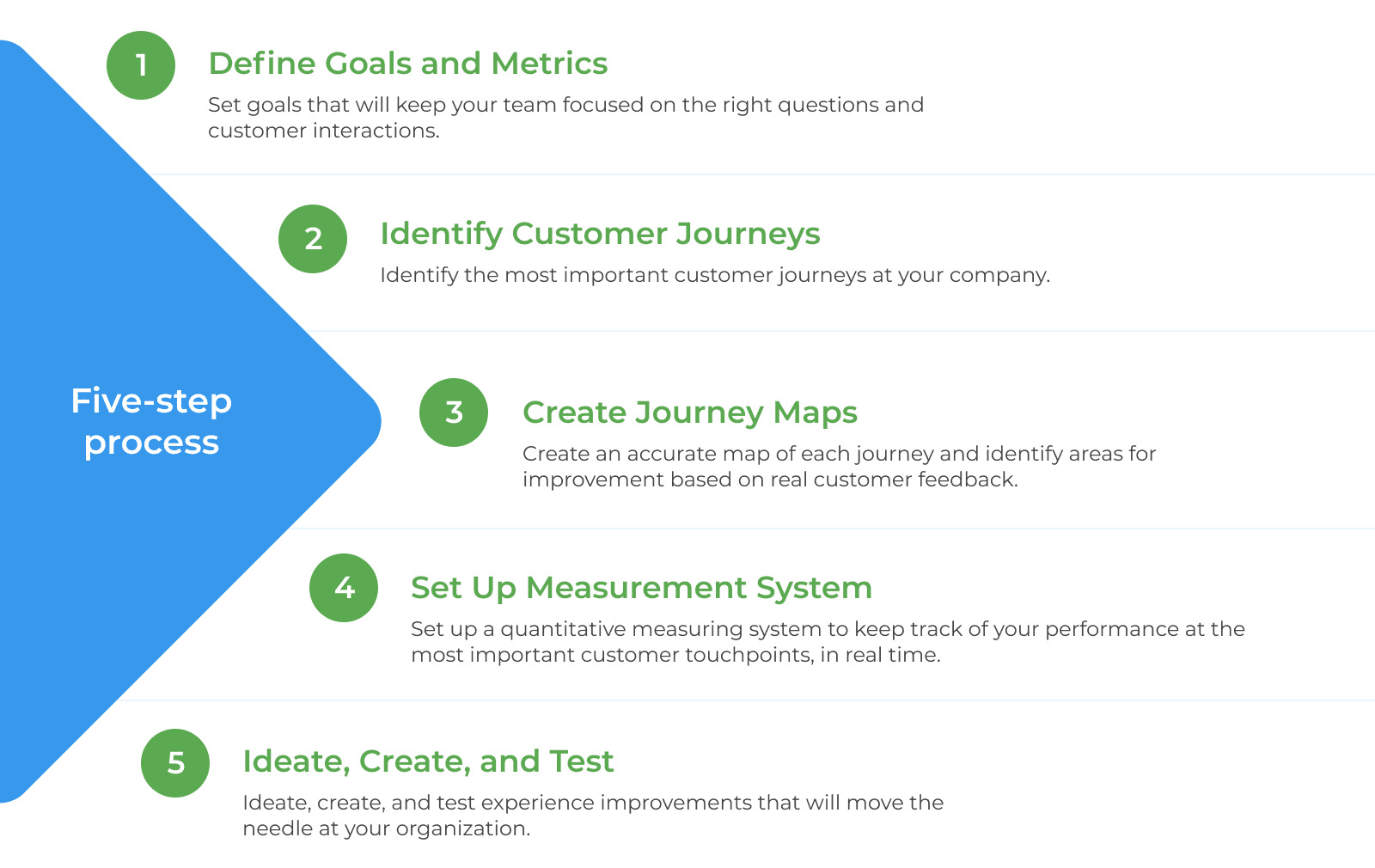 (1) Define Goals and Metrics (2) Identify Customer Journeys (3) Create Journey Maps (4) Set Up Measurement System (5) Ideate, Create, and Test.