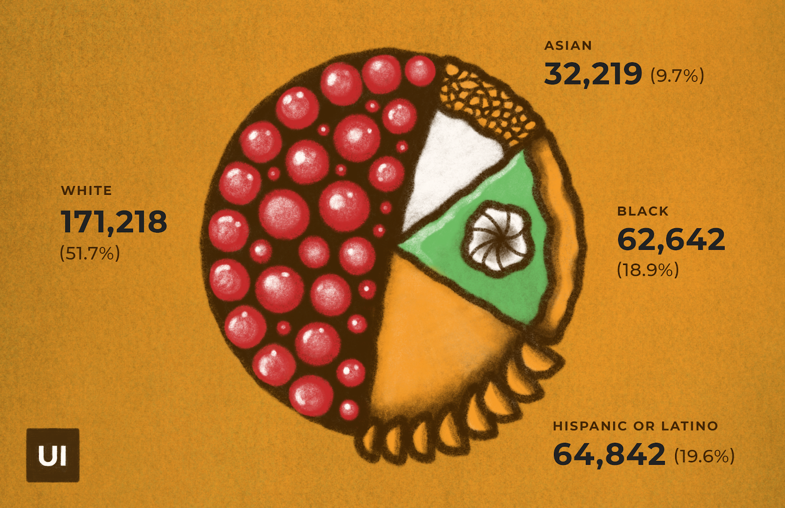 Pie chart made of different types of pie. Percentage of research participants by race/ethnicity.