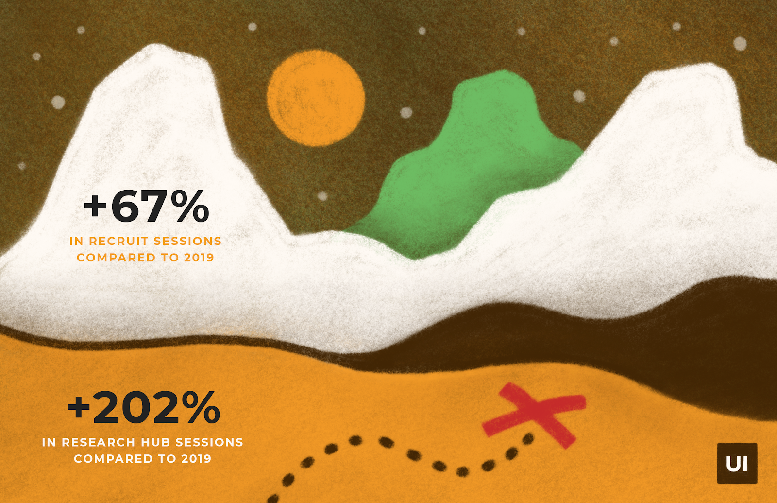 Stylized mountains and moon infographic with User Interviews data about UXR research sessions.