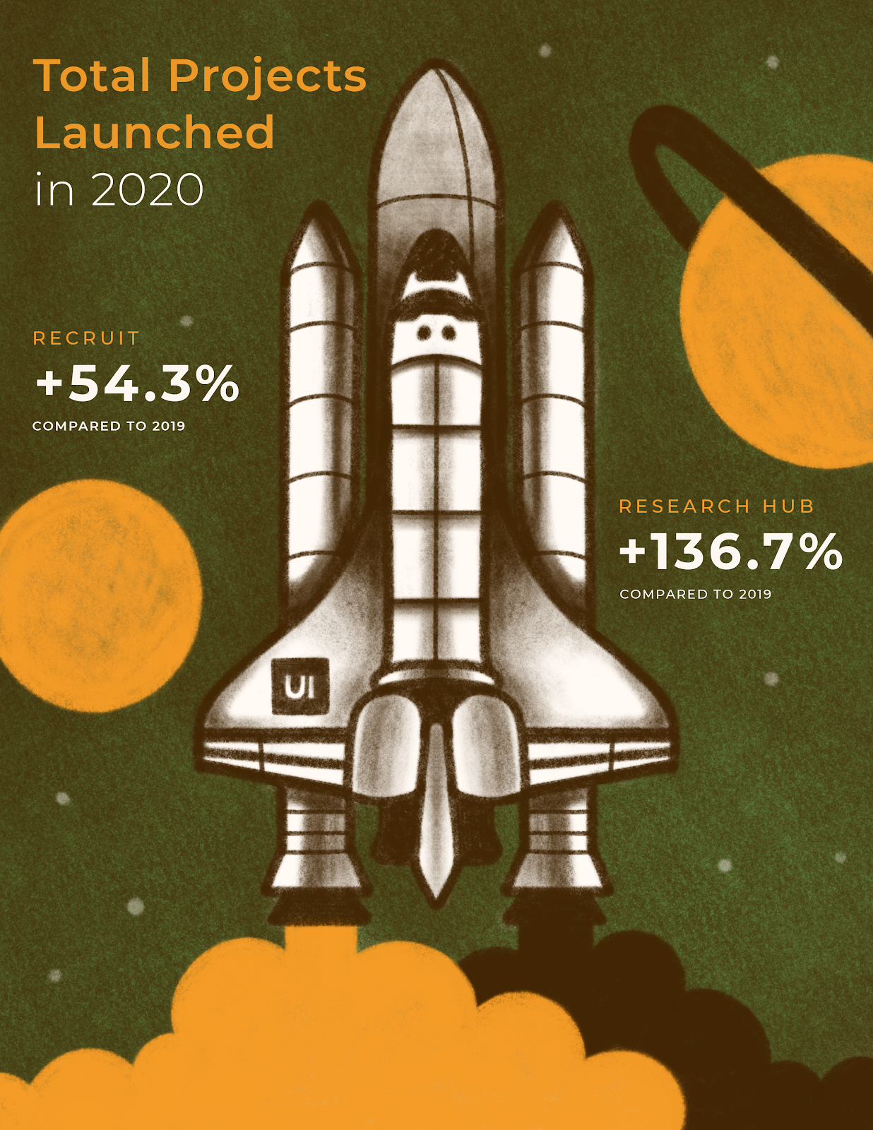 Alt text: Rocket ship taking off. Total User Interviews projects launched stats comparing 2019 and 2020