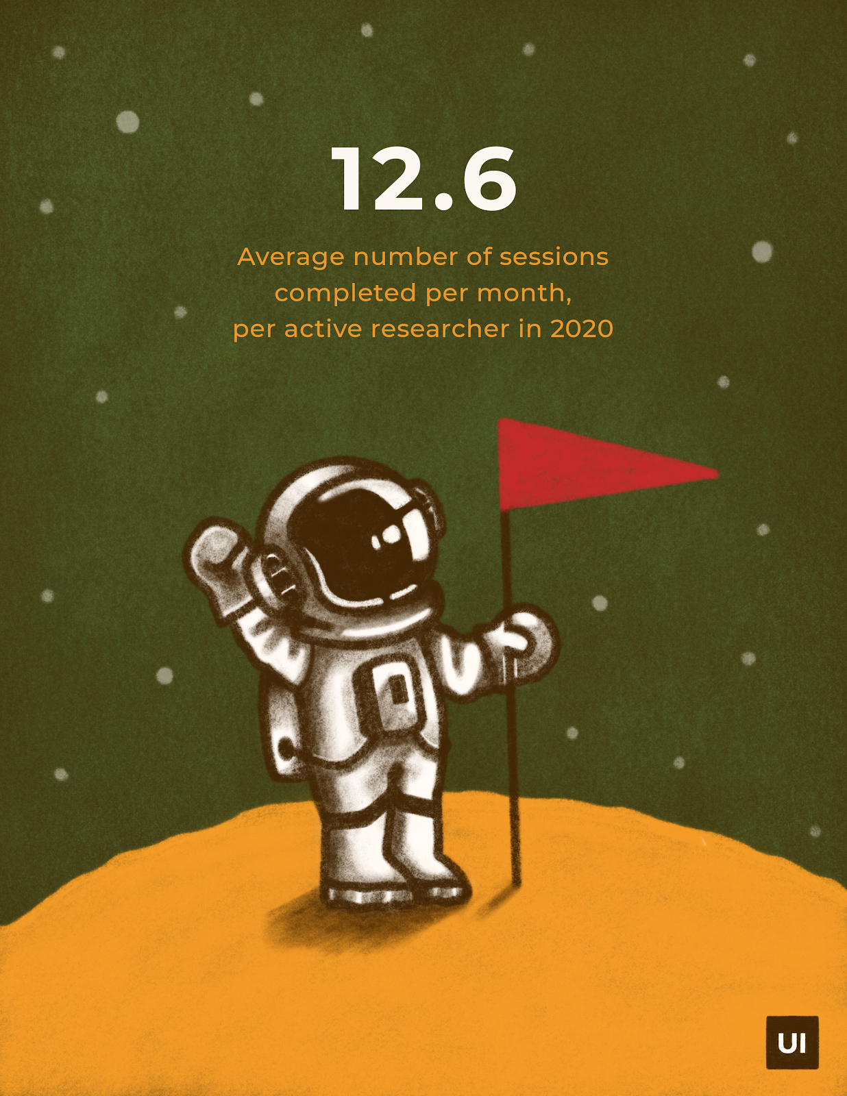 Astronaut on moon holding a red flag. Text with User Interviews average number of research sessions statistic.