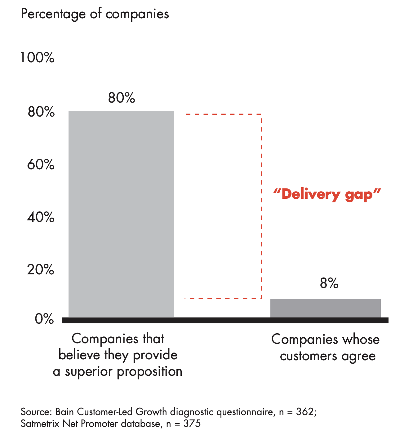 Percentage of companies who deliver "superior experiences" (80%) vs. the percent of their customers who agree (8%). Delivery gap highlighted between two bars.