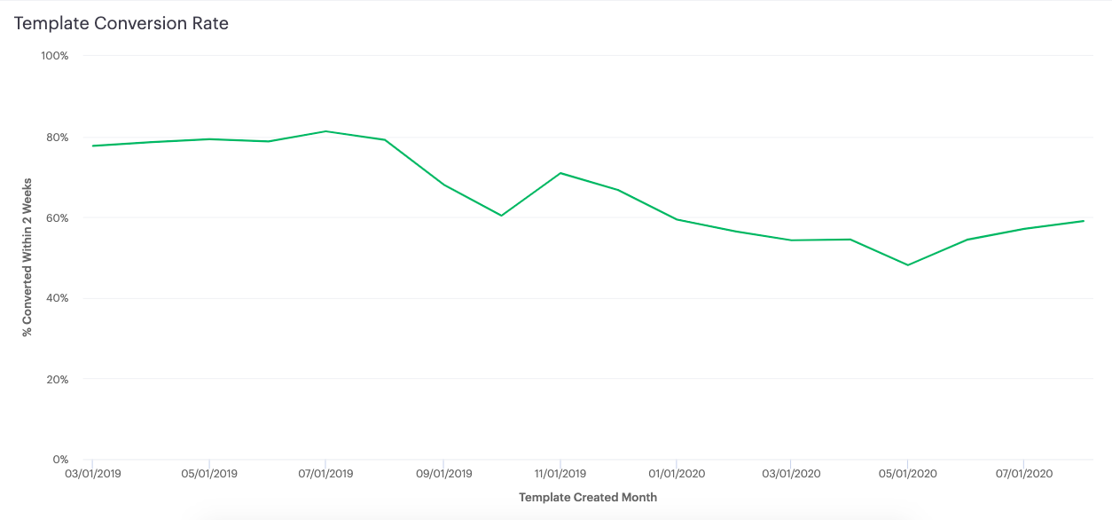 conversion rate graph showing declining conversions