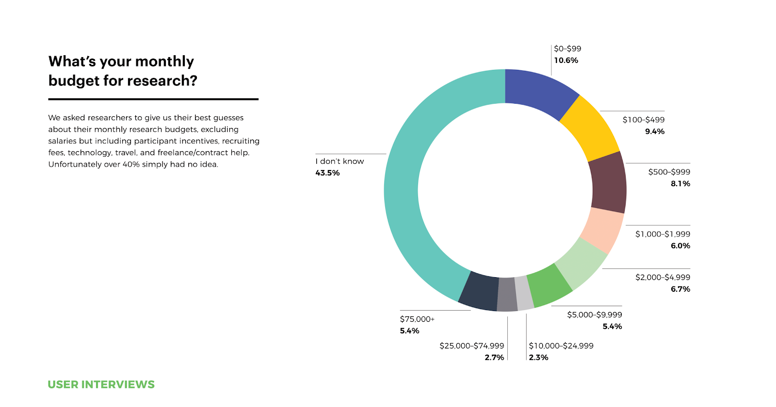 State of User Research 2021 report research budgets