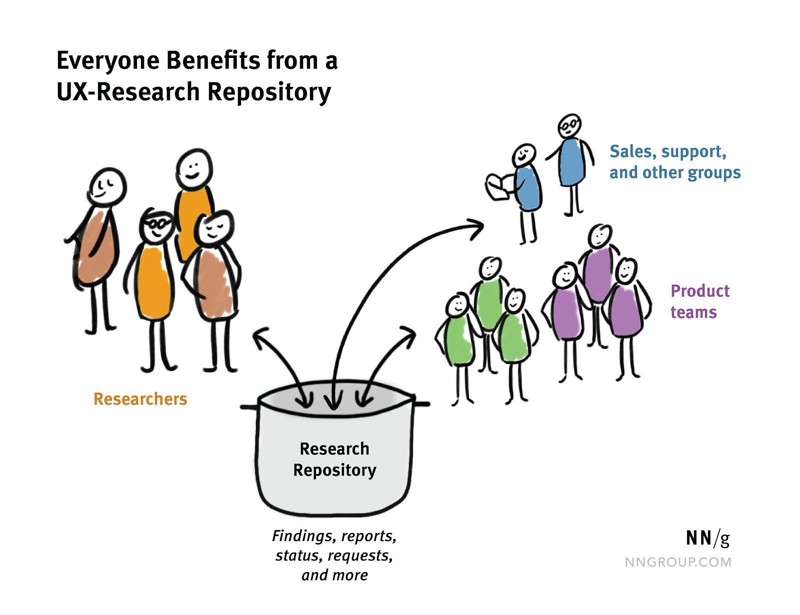 Research Repository: Researchers, Sales and support groups, and Product teams all contribute to a research repository with findings, reports, status, requests, and more.