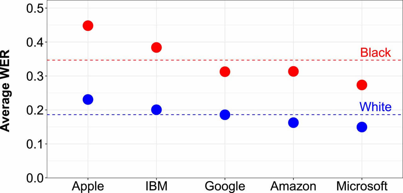 word error rate comparison chart showing the higher rate of WER for Black speakers