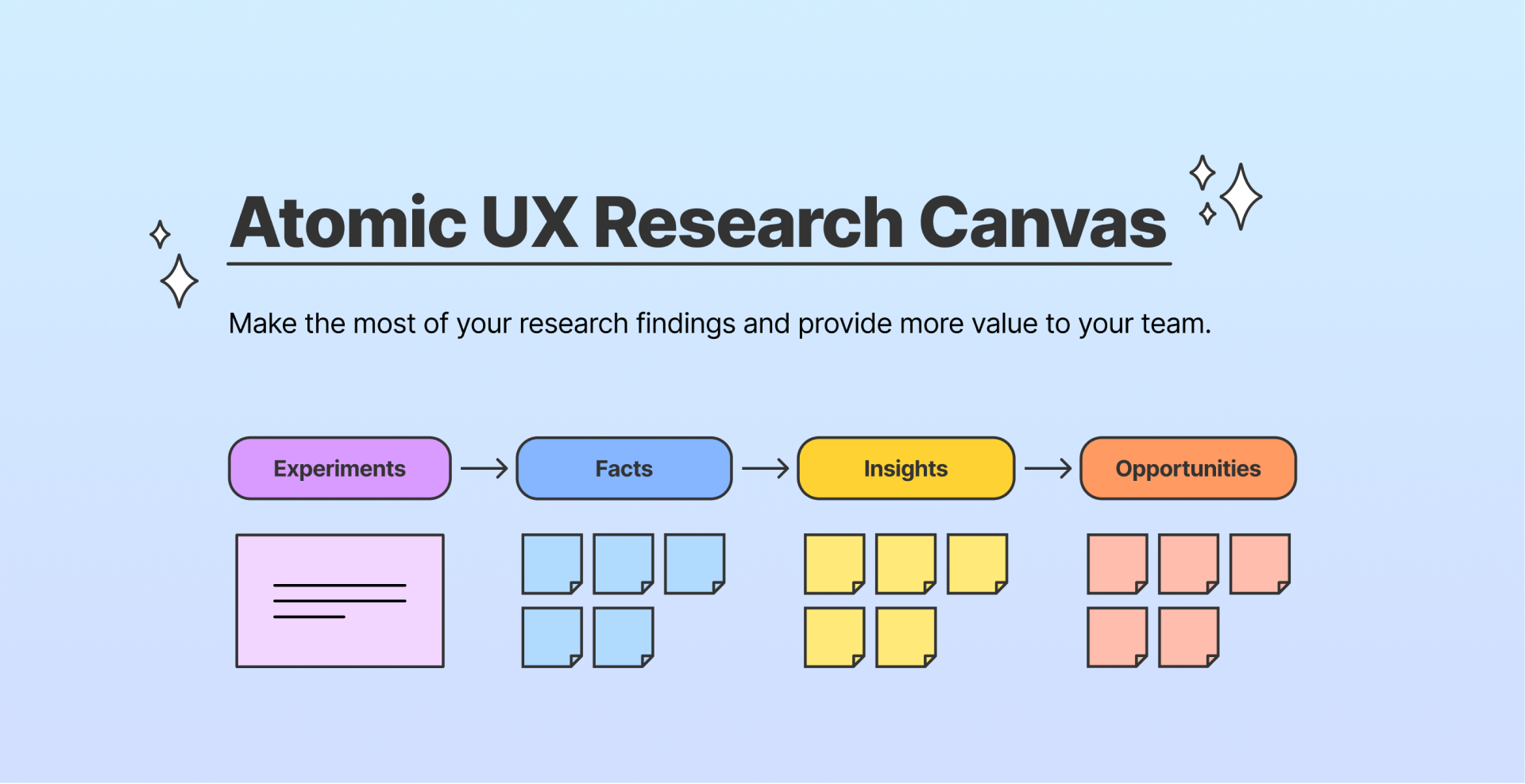 atomic ux research canvas, a figma template