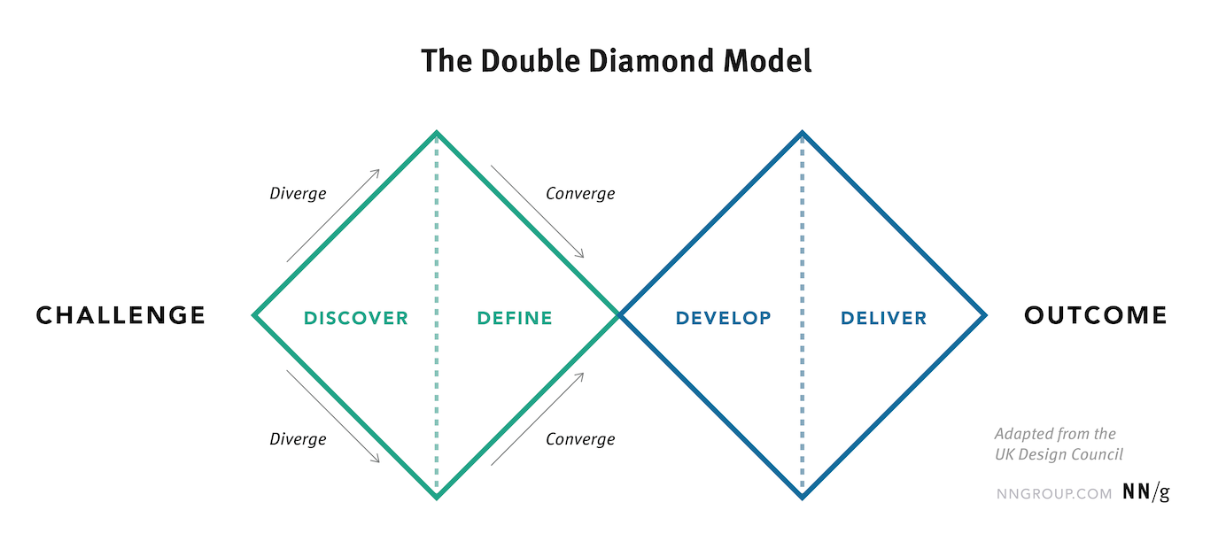 the double diamond model discovery phase from nn/g