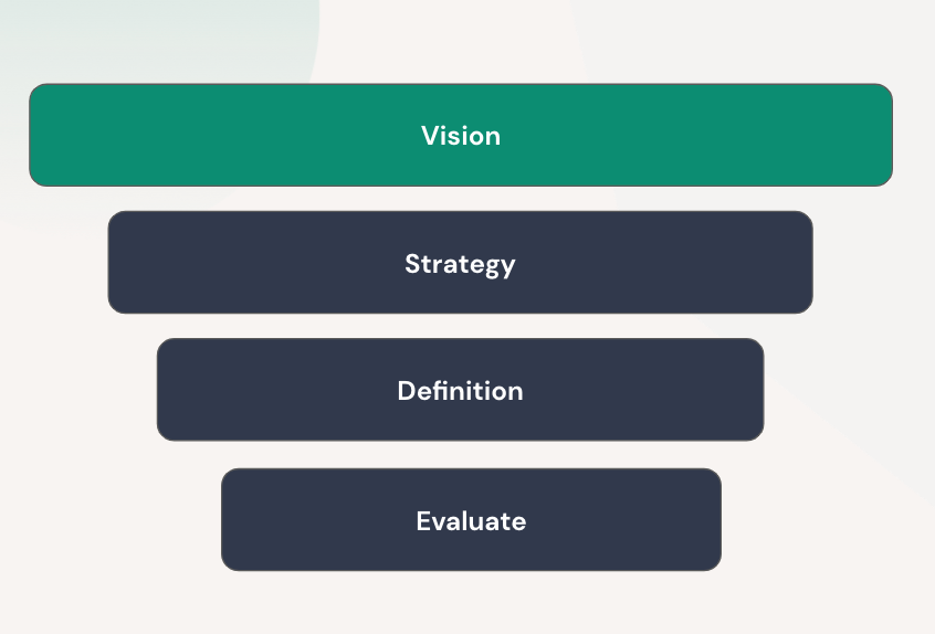 a funnel of difference decision types from vision to evaluate