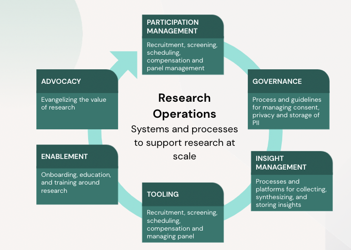 research operations systems and processes to support research at scale