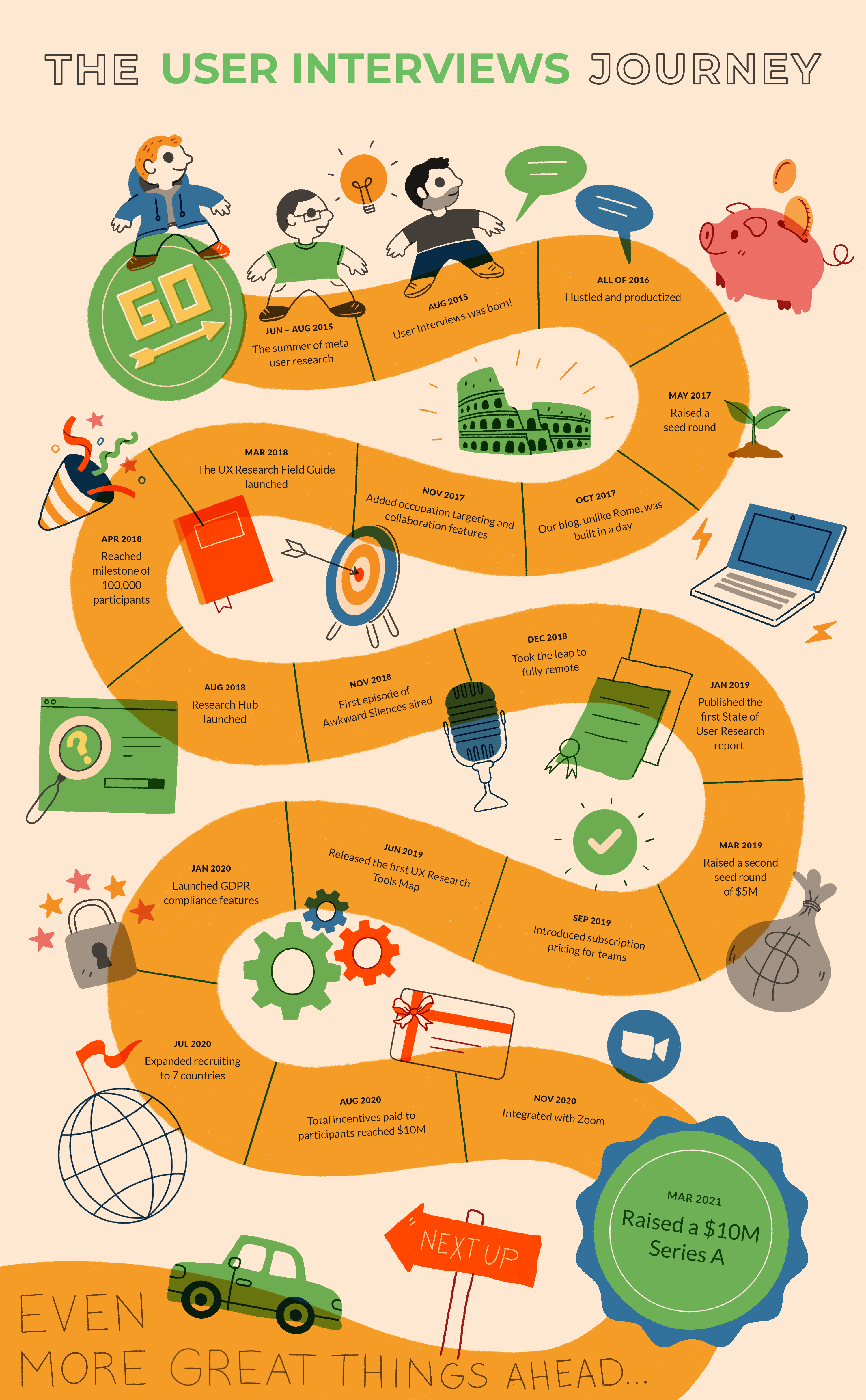 the user interviews journey map styled like a board game