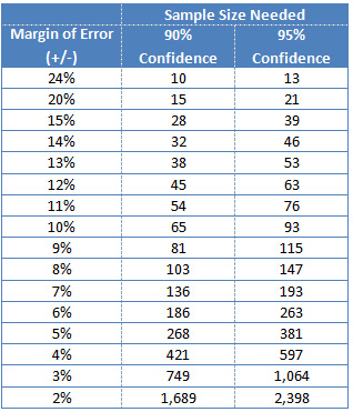 sample size needed chart, e.g. for a margin of error of 4%, use a sample size of 10 for a 90% confidence level or a sample size of 13 for a 95% confidence level