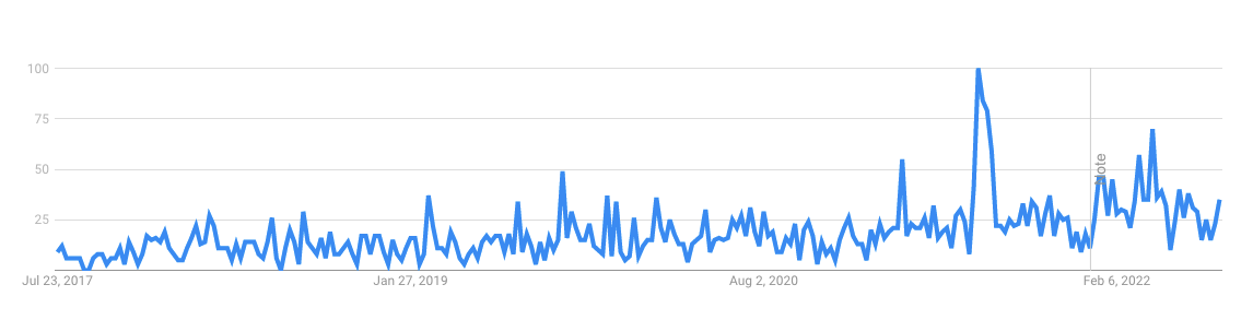 graph showing a spike in the search term "what is an NDA" in Jul 2021, then dropping